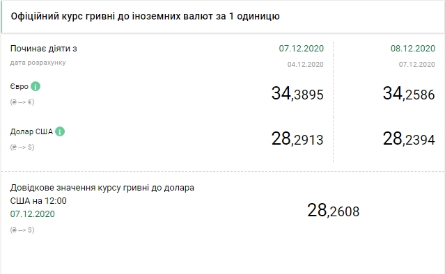 Курс доллара падает четвертый день подряд