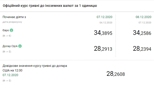 НБУ значно знизив офіційний курс євро