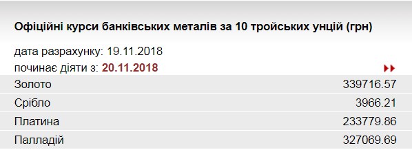 НБУ повысил курс золота до 339,7 тыс. гривен за 10 унций