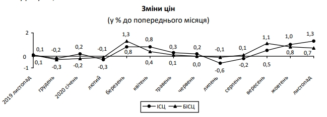 Зростання цін в Україні наприкінці року значно прискорилося