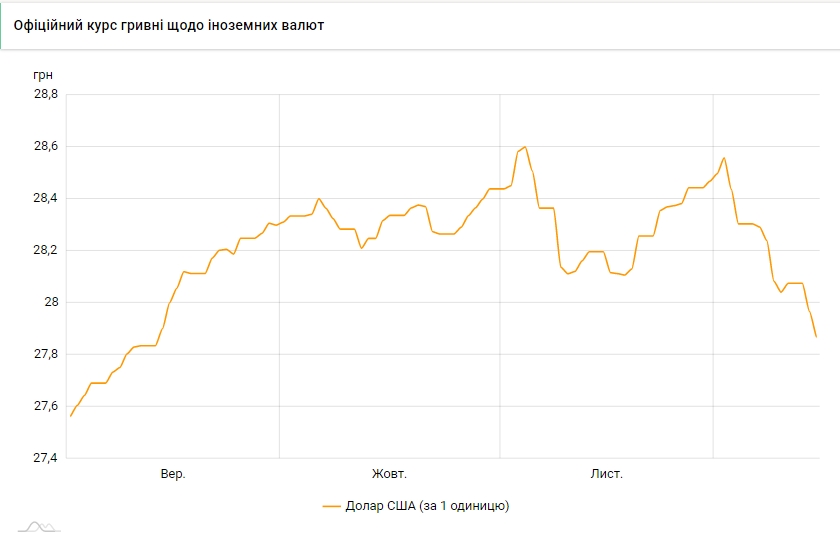 Курс доллара упал до минимума за три месяца