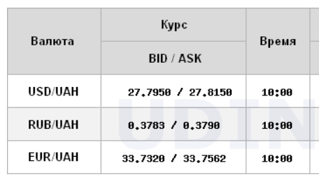 Курс доллара продолжил падение на межбанке