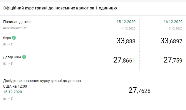 Курс доллара на 16 декабря обновил трехмесячный минимум