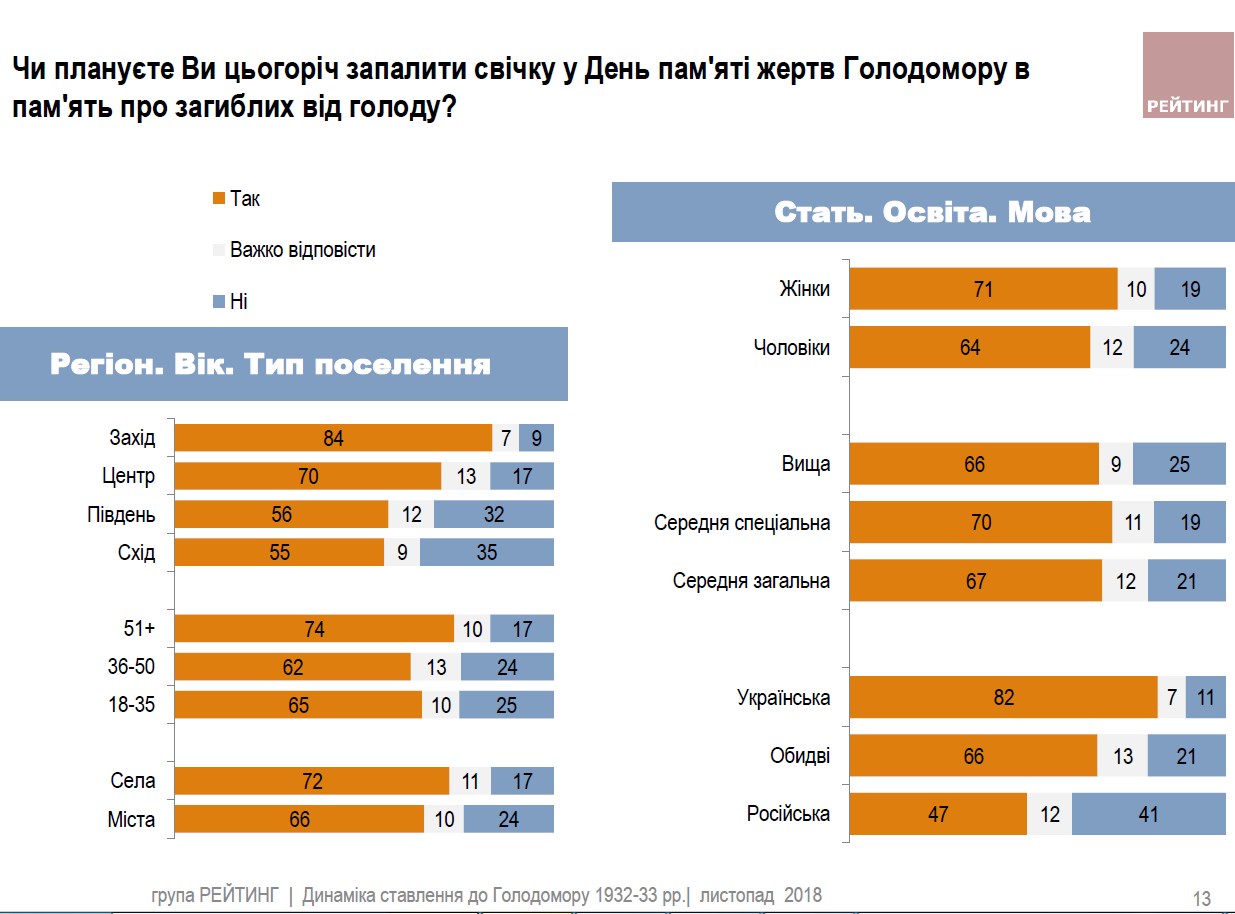Свечу памяти в День памяти жертв Голодомора зажгут почти 70% украинцев