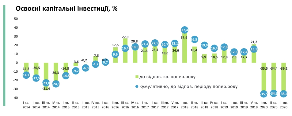 Інвестиційна пауза: у Мінекономіки назвали причину обвалу капіталовкладень
