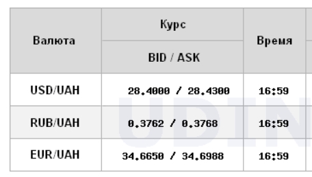 Курс доллара на межбанке вырос еще на 20 копеек