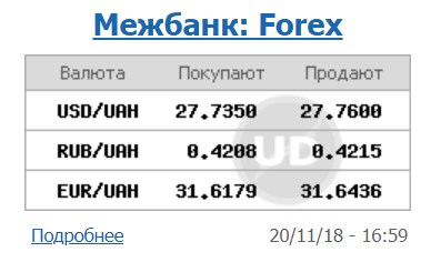 Курс доллара на межбанке вырос до 27,76 грн/доллар