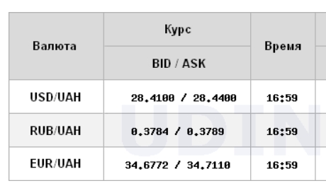 Курс доллара прекратил падение на межбанке