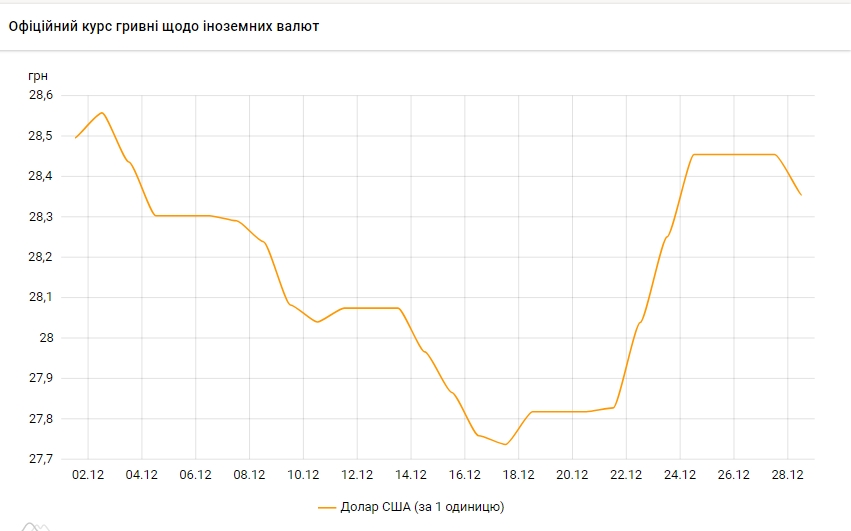 Курс долара на 28 грудня впав на 10 копійок після тижневого зростання