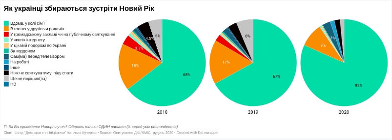 Новогодняя ночь в условиях эпидемии: как украинцы будут встречать 2021 год