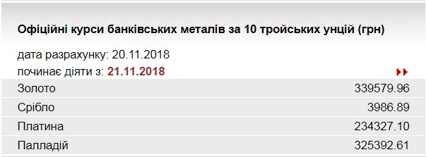 НБУ понизил курс золота до 339,6 тыс. гривен за 10 унций