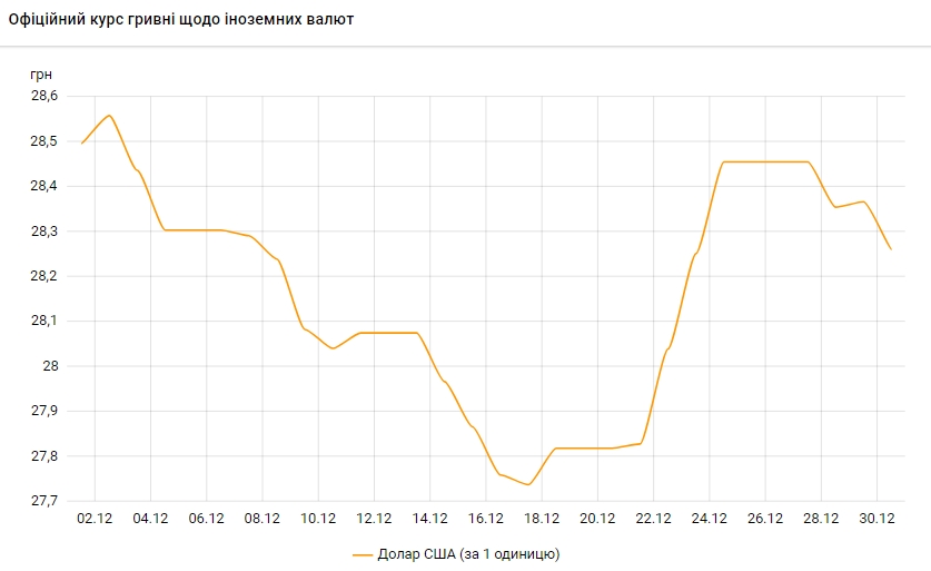 НБУ на 30 декабря снизил официальный курс доллара еще на 10 копеек
