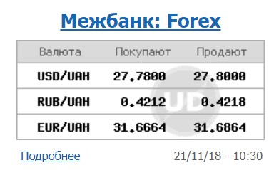 Курс доллара на межбанке вырос до 27,80 грн/доллар
