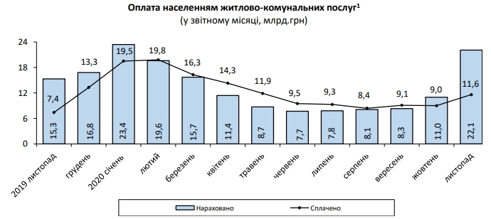 Начисления за коммуналку в Украине выросли более чем в два раза
