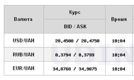 Курс доллара продолжил рост на межбанке