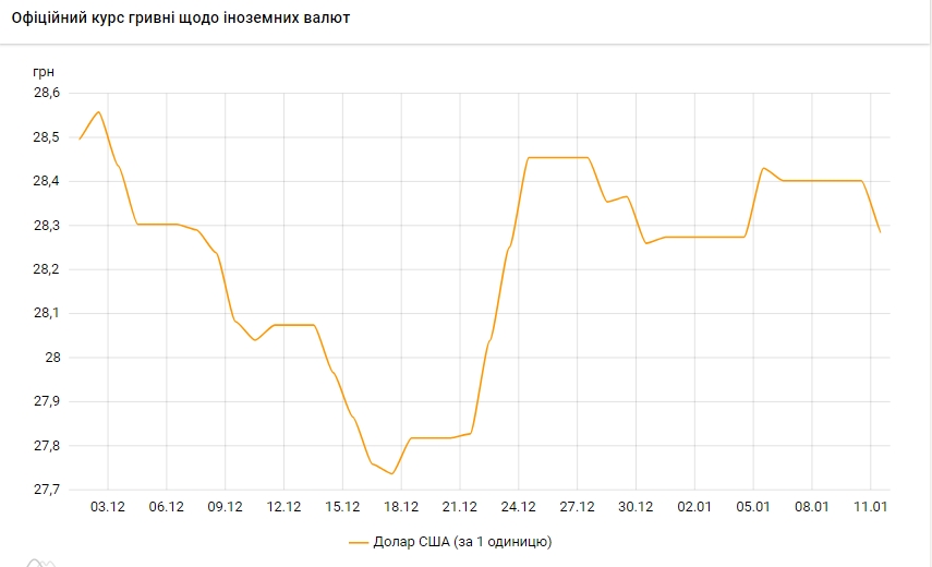 Доллар дешевеет: НБУ установил курс на 11 января