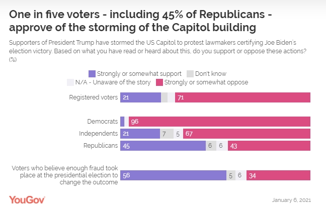 Нападение сторонников Трампа на Капитолий одобрили только 20% американцев