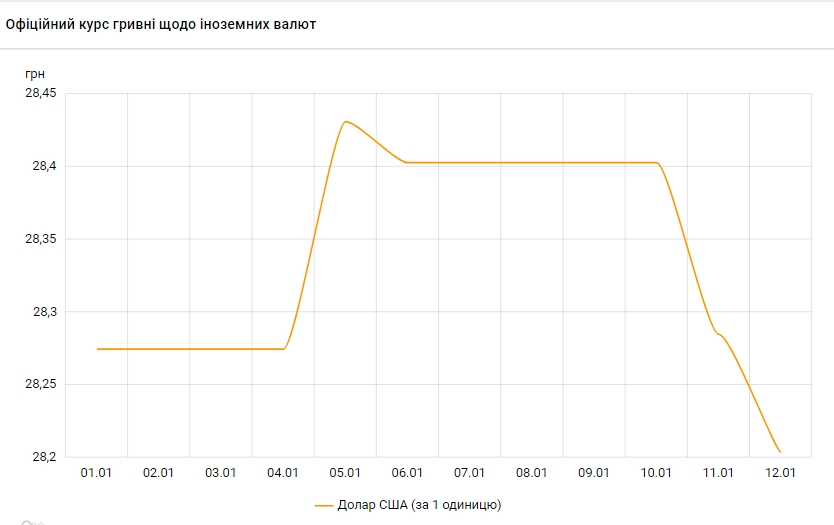 Курс доллара падает третий день подряд