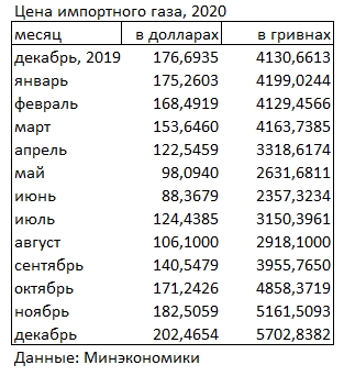 Цена импортного газа превысила 200 долларов
