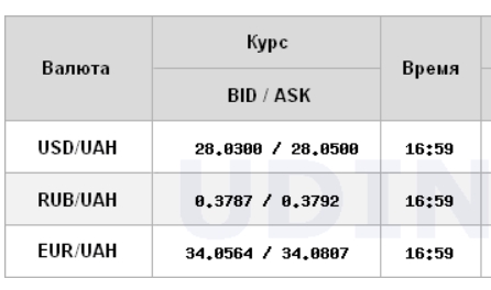 Курс долара на міжбанку впав ще на 10 копійок