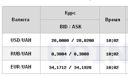 Курс доллара продолжил падение на межбанке