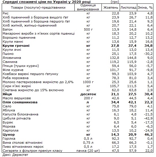 Какие продукты больше всего подрожали за 2020 год: рейтинг Госстата