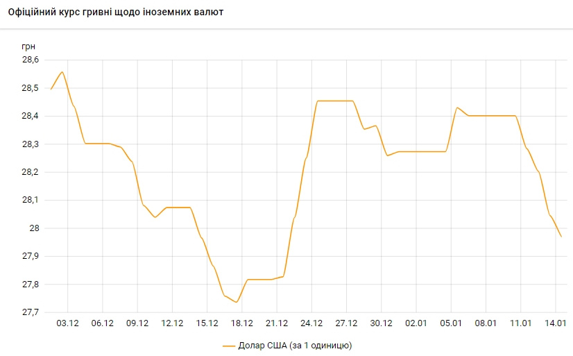 НБУ на 14 января пустил официальный курс доллара ниже 28 гривен