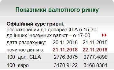 НБУ на 22 ноября установил курс евро на уровне 31,68 грн/евро