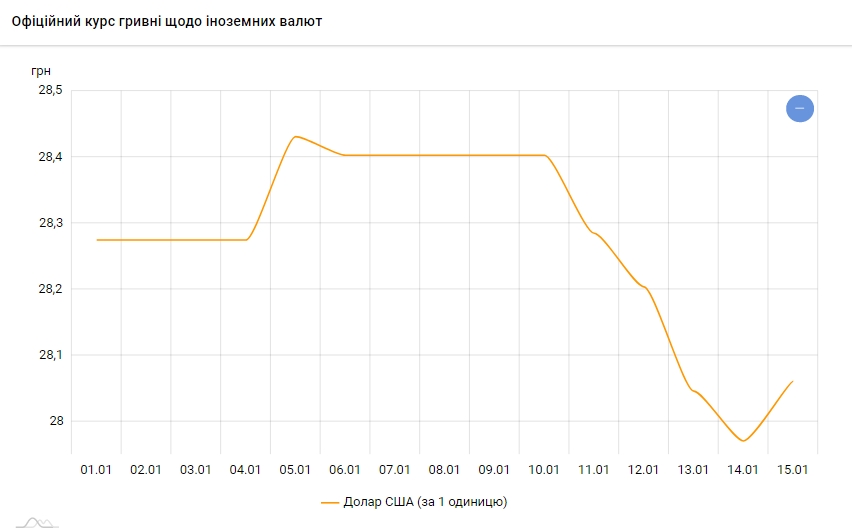 НБУ підвищив офіційний курс долара вище 28 гривень