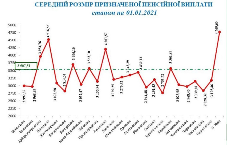 Пенсии за год выросли на 13,8%: сколько в среднем выплачивают в Украине