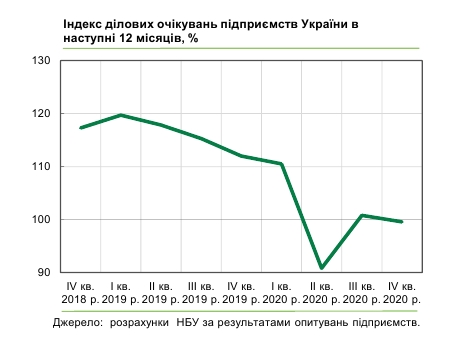 Ожидания от 2021 года: украинские предприятия прогнозируют падение производства