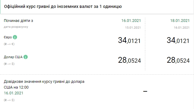 НБУ установил официальный курс доллара на 18 января