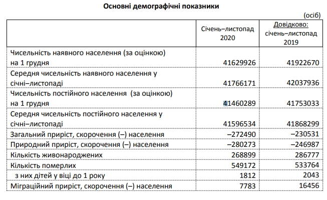Смертность в Украине к концу 2020 года превысила уровень 2019 года