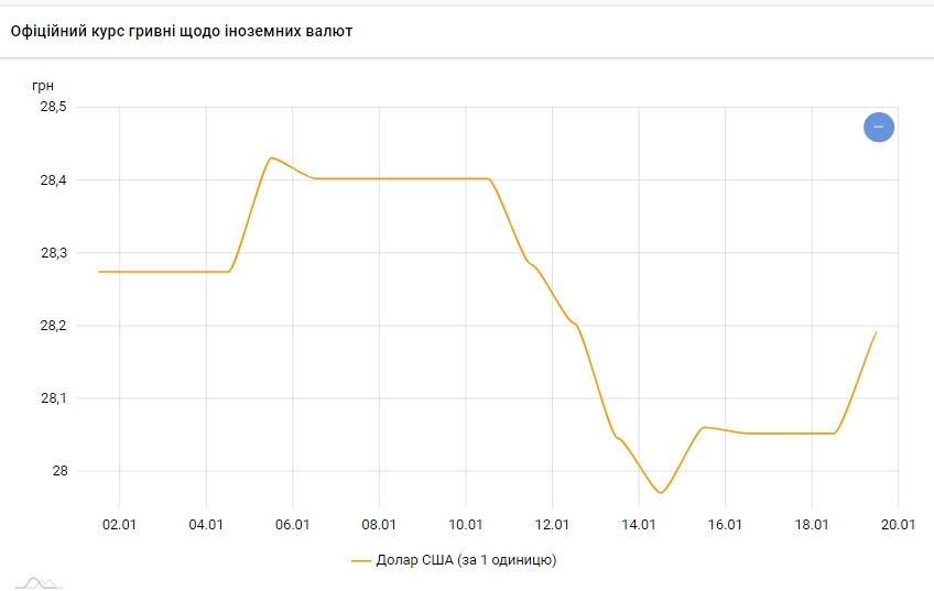 НБУ резко повысил официальный курс доллара