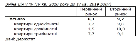 Как изменились цены на жилье в Украине за год: данные Госстата