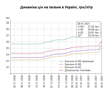 Бензин дорожает в Украине вслед за нефтью на мировых рынках