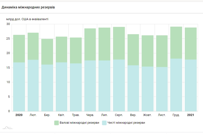 Международные резервы Украины за месяц сократились на 300 млн долларов