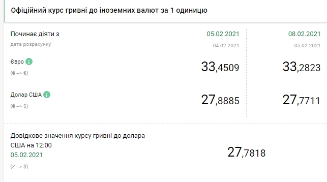 Євро стрімко дешевшає: НБУ встановив курс на 8 лютого
