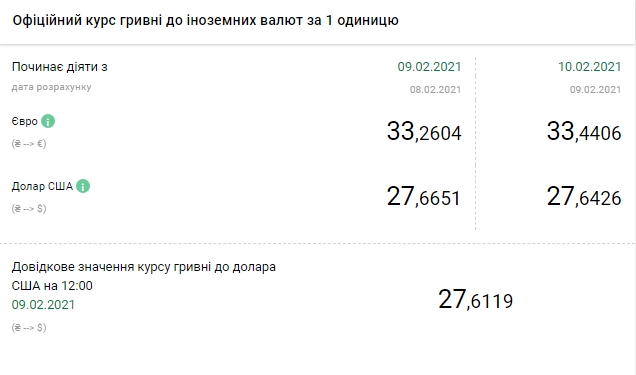 Курс евро перешел к росту: НБУ установил курс на 10 февраля