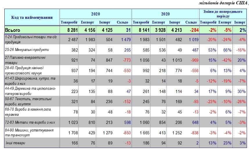Украина начала 2021 год с падения экспорта и роста импорта товаров