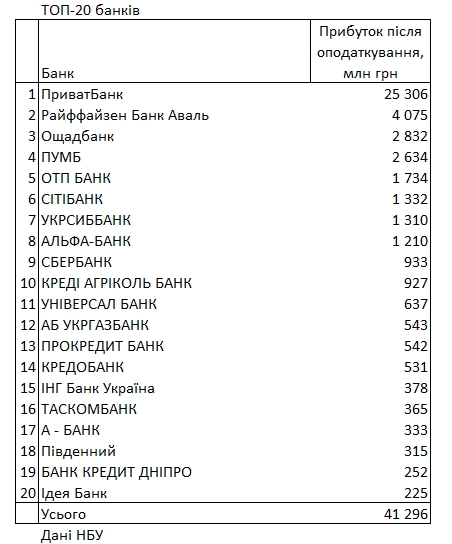 НБУ обнародовал рейтинг прибыльности банков за 2020 год