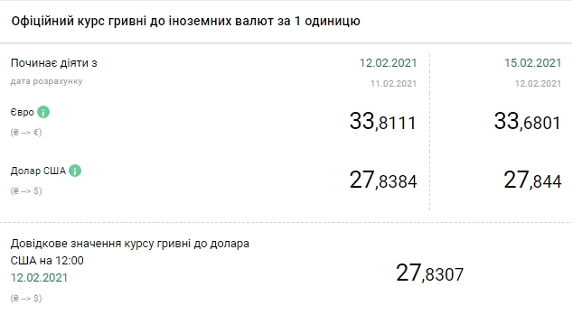 Курс долара зростає третій день поспіль