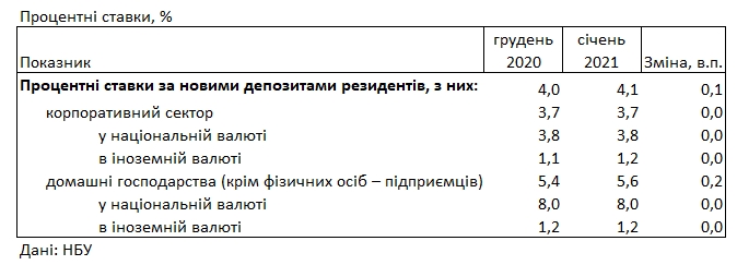Депозитные ставки для населения: сколько предлагают банки в начале 2021 года
