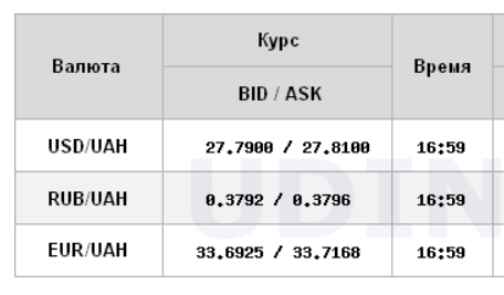 Курс доллара перешел к снижению на межбанке