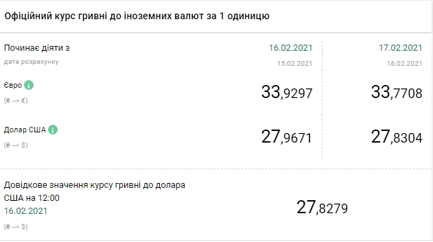 Курс доллара снизился после четырех дней роста