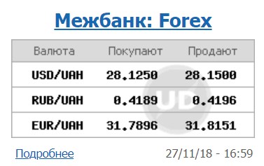 Курс доллара на межбанке вырос до 28,15 грн/доллар