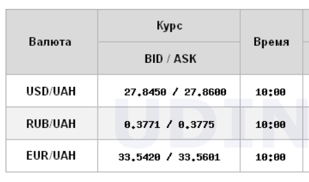 Міжбанк відкрився невеликим зростанням курсу долара