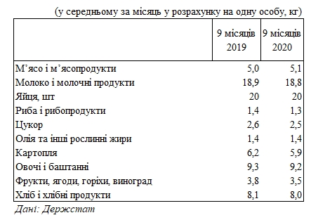 Как изменилось потребление продуктов во время карантина: данные Госстата