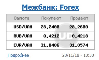 Курс доллара на межбанке вырос еще на 10 копеек