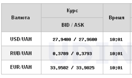 Доллар дорожает и поднялся на межбанке до уровня 28 гривен